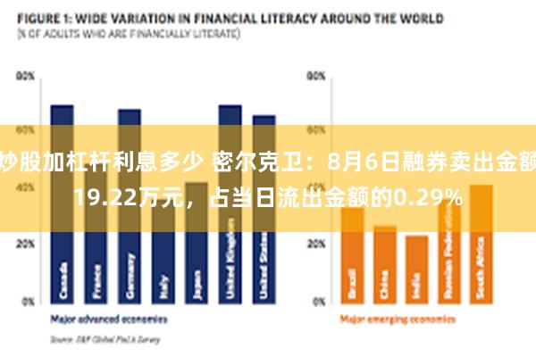 炒股加杠杆利息多少 密尔克卫：8月6日融券卖出金额19.22万元，占当日流出金额的0.29%