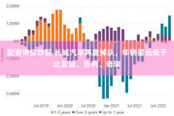 配资带你炒股 长城汽车再度掉队，年销量远低于比亚迪、吉利、奇瑞